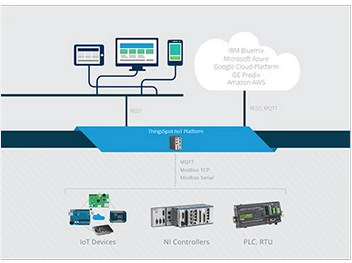 IIoT Software Module