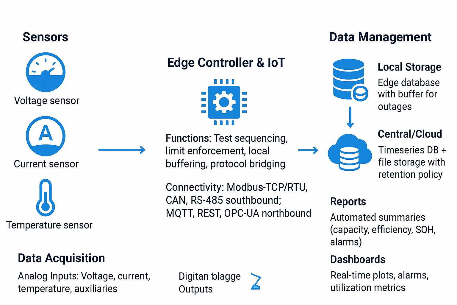 IOT