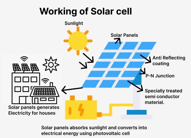 Solar PV Integration
